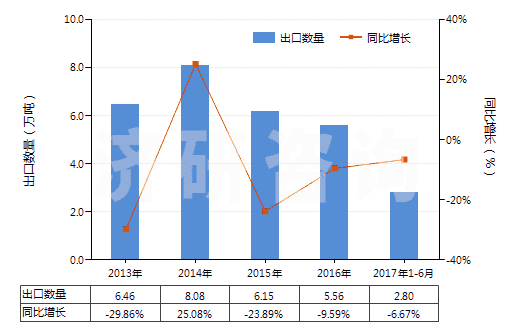 2013-2017年6月中國(guó)富鋁紅柱石(HS25086000)出口量及增速統(tǒng)計(jì)